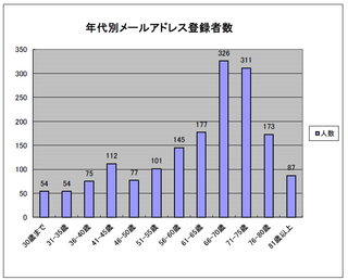 年代別メールアドレス登録者数.png